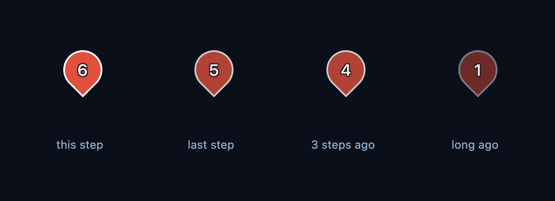 After: the current pin is bright, recent pins are lightly dimmed, and the oldest pin is clearly faded