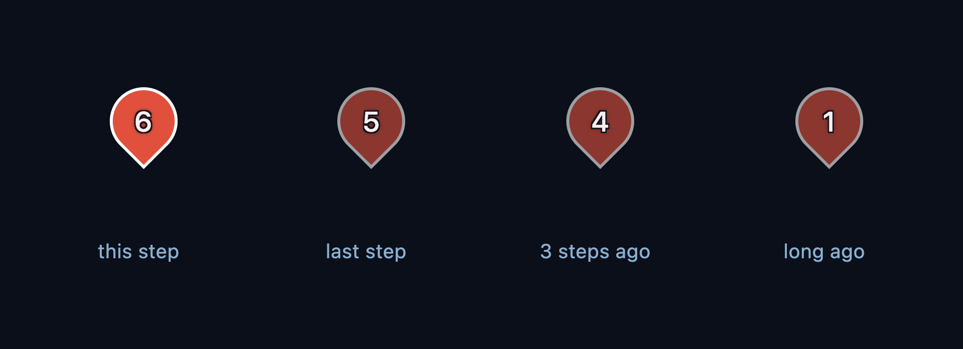 Before: the current event pin is bright, but every past pin is dimmed by the same amount — the last step looks identical to long ago